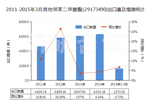 2011-2015年3月其他鄰苯二甲酸酯(29173490)出口量及增速統(tǒng)計
